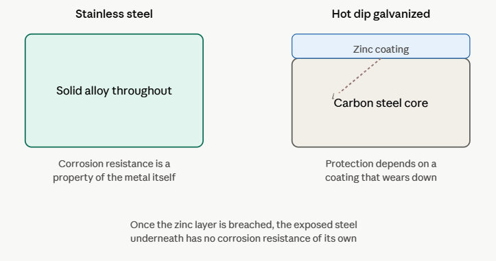 ss puddle flange vs hdg puddle flange by precise lift and conveyors