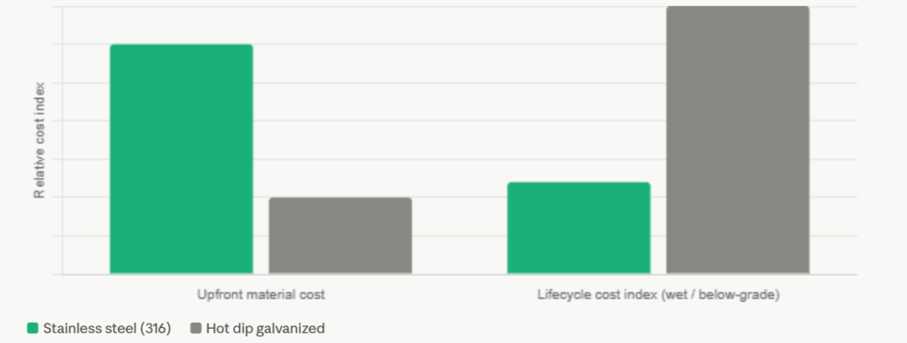 cost comparison between hdg and ss puddle flange by precise lift and conveyors
